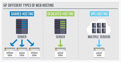 diffrent types of hosting