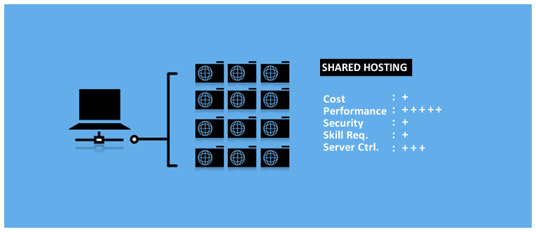 shared hosting