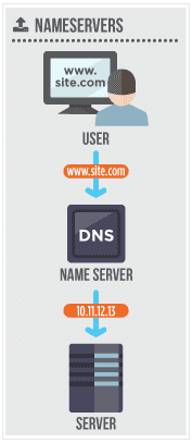 DNS server-name server