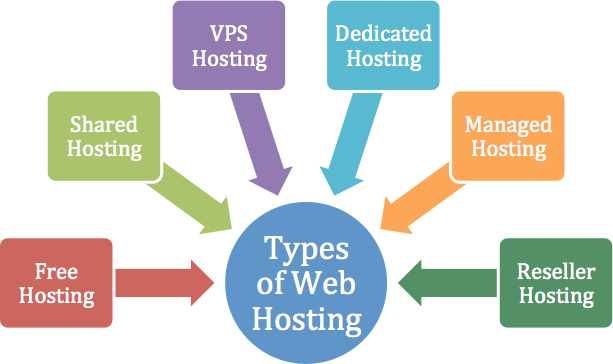 How choose a host