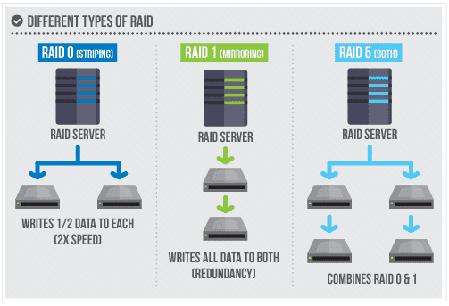 type of raid